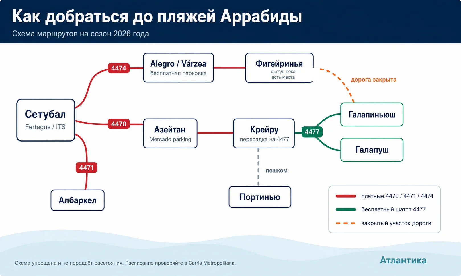 Схема платных автобусов 4470, 4471 и 4474, бесплатного шаттла 4477, контролируемой парковки Фигейриньи и непроезжего участка вдоль берега до Галапуша