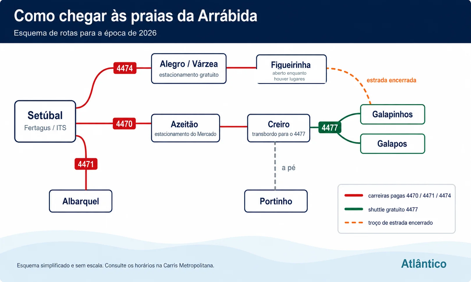 Esquema dos autocarros pagos 4470, 4471 e 4474, do vaivém gratuito 4477, do estacionamento condicionado na Figueirinha e do troço costeiro sem passagem até aos Galápos